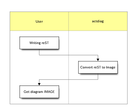 actdiag